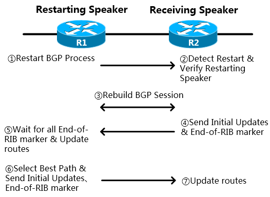 BGP Graceful Restart(NSF)_Graceful Restart_07