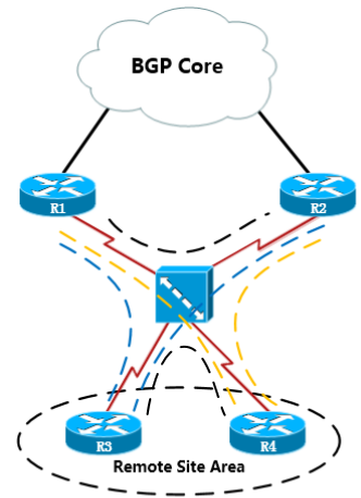 企业核心网络设计分析——从OSPF网络迁移到BGP核心网络实施案例_BGP_03
