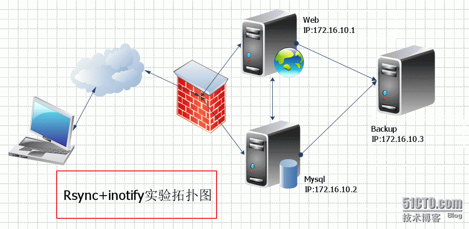 构建企业实时备份数据服务器（Rsync+inotify）_服务器