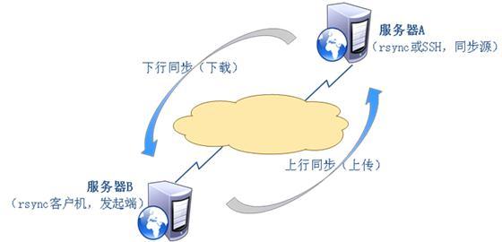 rsync远程同步_配置文件