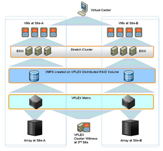 【虚拟化实战】容灾设计之四VPLEX_VMware