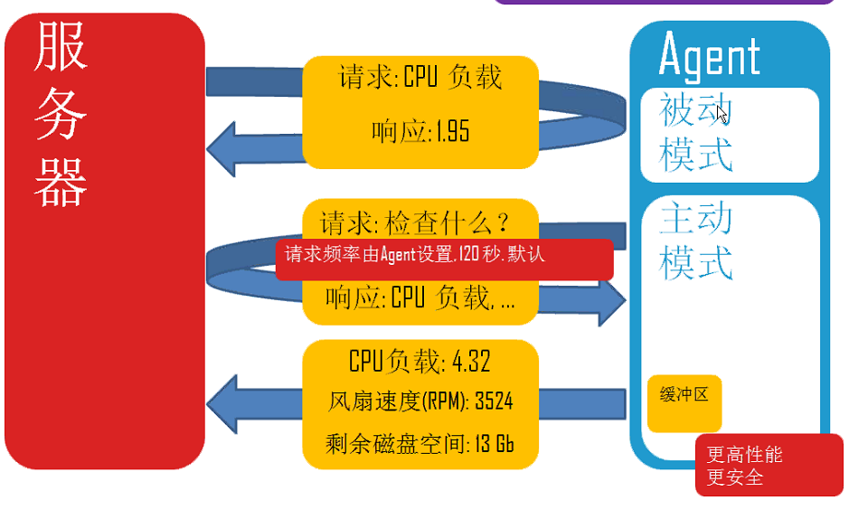 zabbix工作流程(自定义添加监控项目)_监控