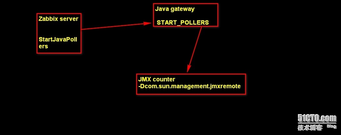 Zabbix监控之JMX协议_gateway