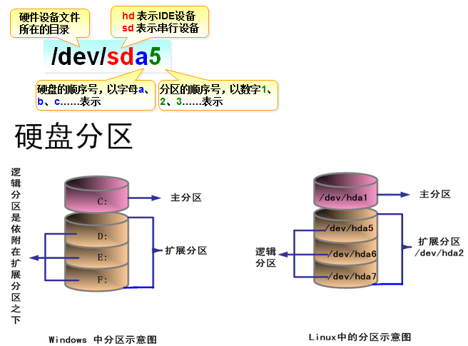 RHEL6基础之二磁盘分区、文件系统及目录结构_目录结构_02