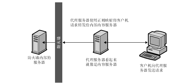 linux下nginx的安装及配置！_http