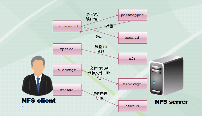 linux中的nfs服务_rpc