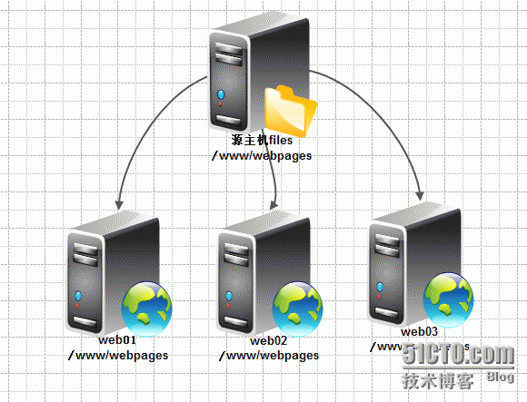 inotify+rsync原理实验详解_inotify+rsync