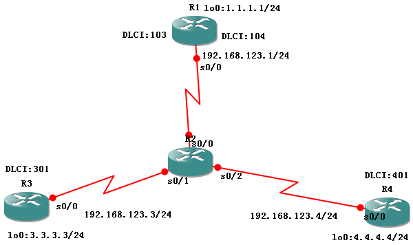 帧中继环境下ospf的使用(点到点模式)_帧中继