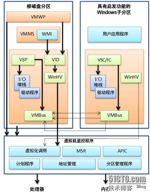 Hyper-V 体系结构_Hyper-V 体系结构