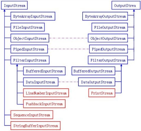 CoreJava学习8——IO流_IO