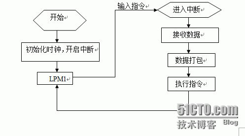 基于launchpadG2553的wifi视频小车_launchpadG2553  _08