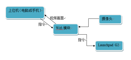 基于launchpadG2553的wifi视频小车_launchpadG2553  