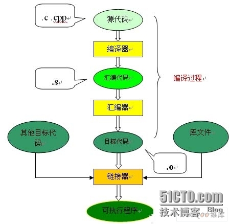 C语言的编译链接过程详解_执行文件