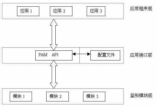 Linux PAM 模块_Linux PAM 模块