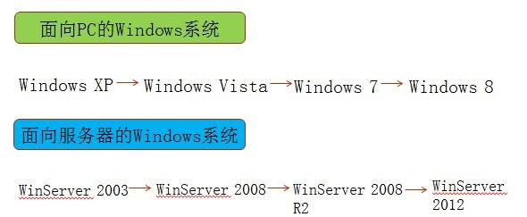 Windows Server入门系列之一 网络操作系统简介_操作系统_03