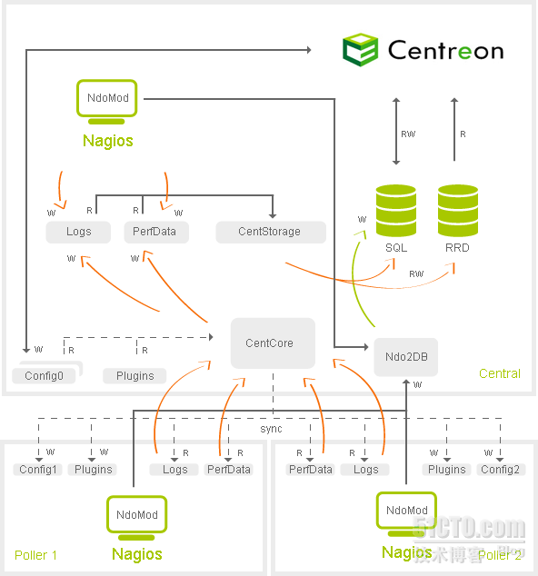 Centreon + nagios + ndoutils 安装_centreon