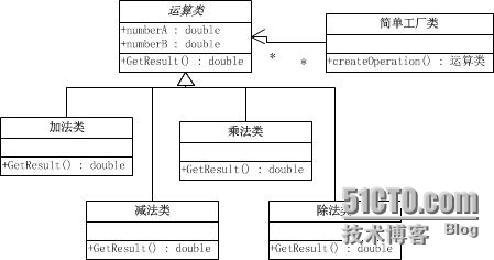 大话设计模式学习笔记-简单工厂模式(c++描述)_简单工厂模式 面向对象 学习笔记_02