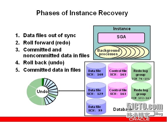 Oracle实例恢复_Oracle