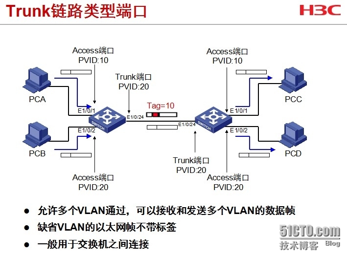 缺省vlan的简单介绍_网络