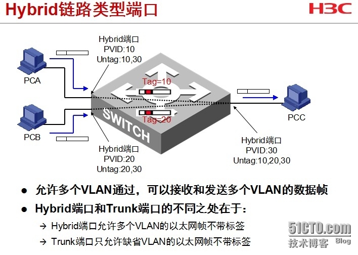 缺省vlan的简单介绍_用户_02