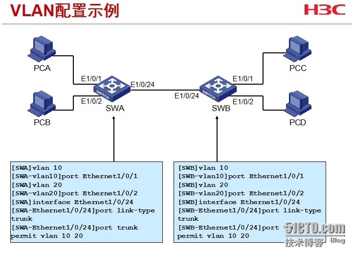 缺省vlan的简单介绍_网络_03