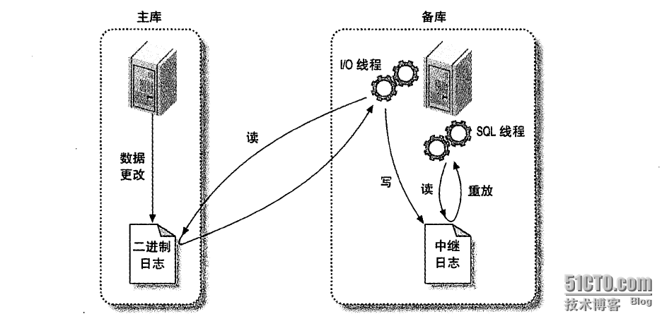 Mysql原理、主从复制、半同步复制及基于SSL复制_mysql