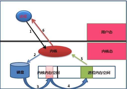 web优化必须了解的原理之I/o的五种模型和web的三种工作模式_原理