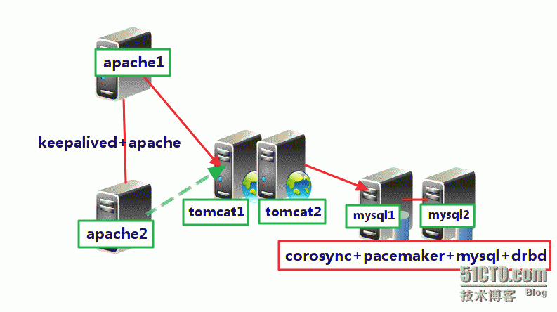 apache+tomcat的架构_apache+tomcat实现反向代理 