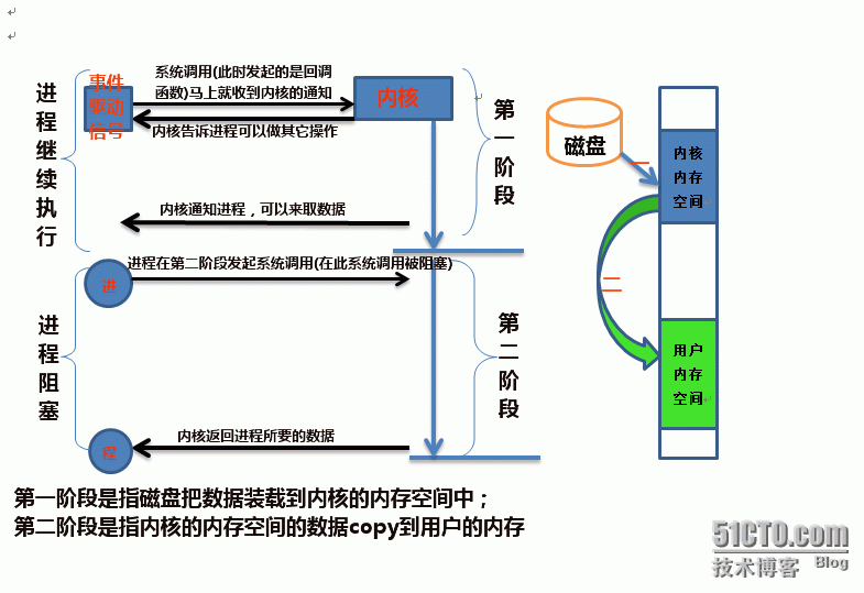 web优化必须了解的原理之I/o的五种模型和web的三种工作模式_工作模式_05