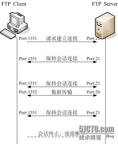 pure-ftp服务的配置与应用_计算机