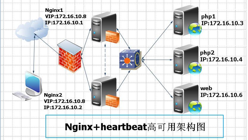 构建Nginx+fastcgi+heartbeat高可用_构建 Nginx  fastcgi he