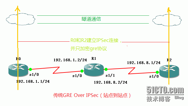 经典GRE Over IPSec配置 （3）_gre