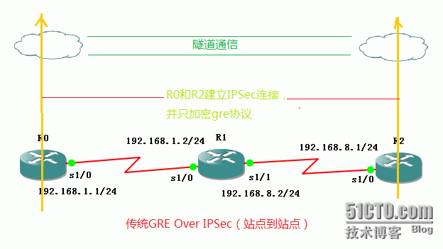 GRE Over IPSec（站点到站点） （2）_路由交换