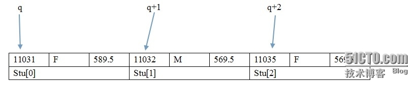 C语言学习笔记【结构体02】结构体指针变量与结构体变量的函数参数_Cyu'yan