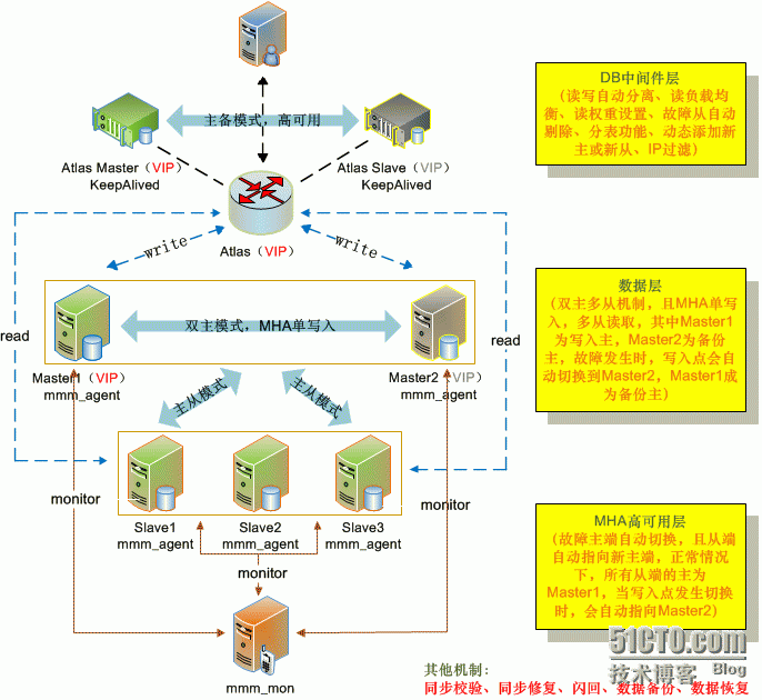 高可用MySQL架构设计_mysql