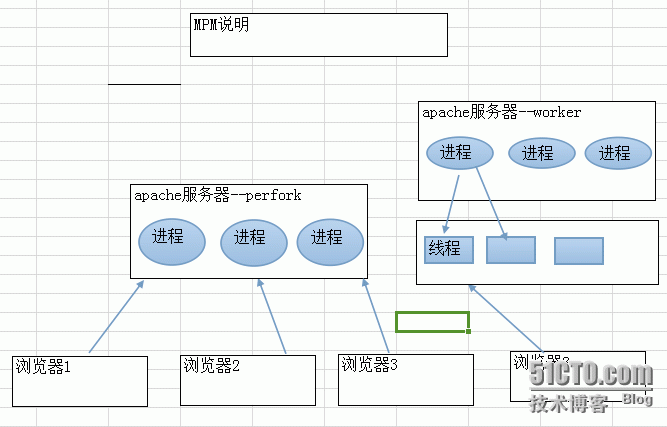 Apache MPM多路处理模式_MPM