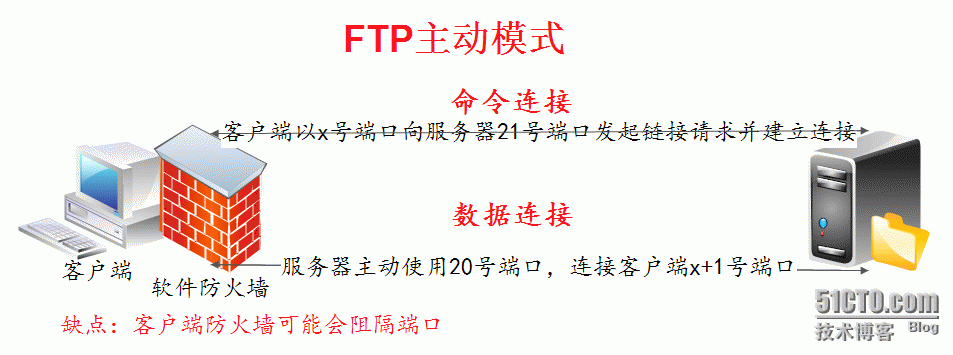 File Transfer Protocol_FTP