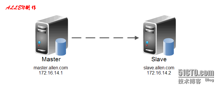 Mysql原理、主从复制、半同步复制及基于SSL复制_mysql_02