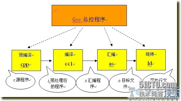 C语言的编译链接过程详解_C语言_02