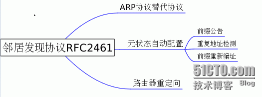 IPv6基础_邻居发现协议简介（二）_公告