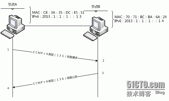 IPv6基础_邻居发现协议简介（二）_定向_02