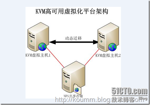 kvm虚拟化学习笔记(十五)之kvm虚拟机动态迁移_kvm虚拟化