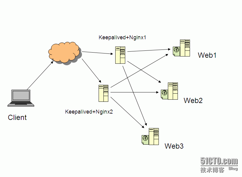 Keepalived+Nginx实现高可用和双主节点负载均衡_负载均衡