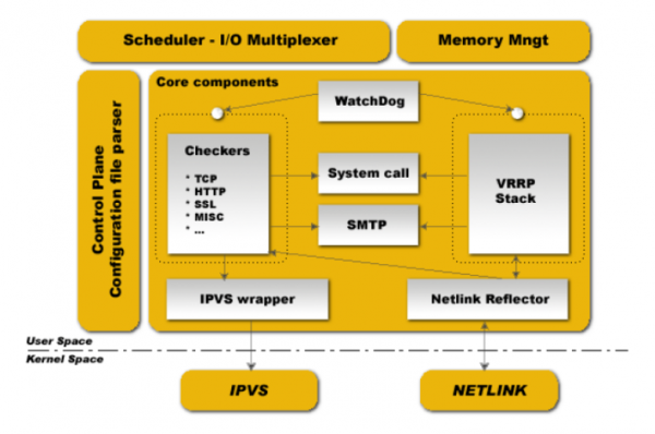 LVS+Keepalived实现高可用负载均衡_lvs+keepalive