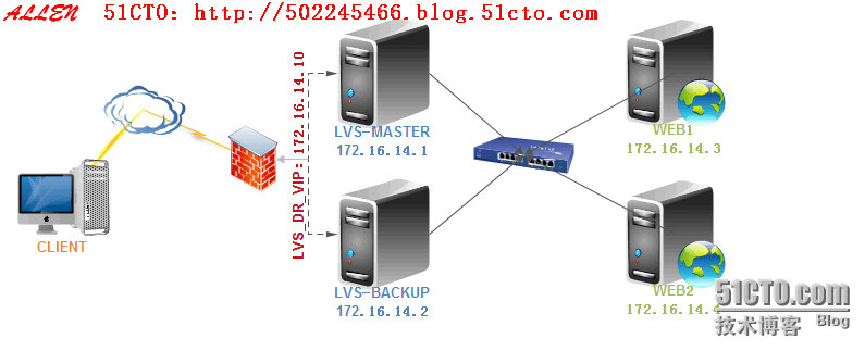 LVS+Keepalived实现高可用负载均衡_LVS_02