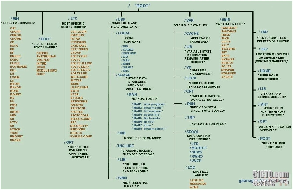 linux目录结构详细介绍 _目录