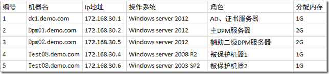 原位升级DPM 2010到system center 2012 SP1 Data Protection Manager_system center 2012