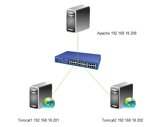 Tomcat系列之Apache负载均衡请求至Tomcat及DeltaManager的使用_tomcat
