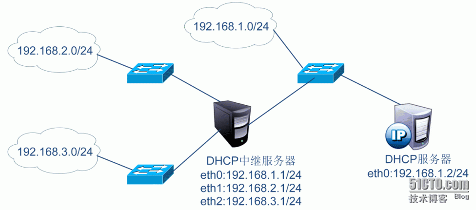 构建dhcp及中继服务器