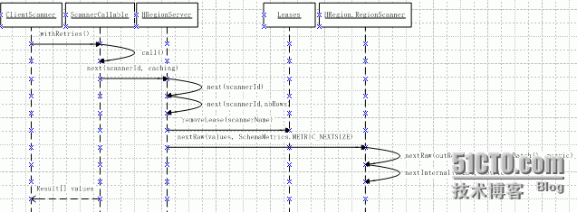 HBase Client API 简析_hbase